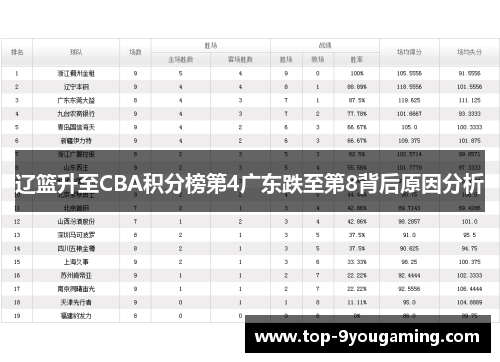 辽篮升至CBA积分榜第4广东跌至第8背后原因分析